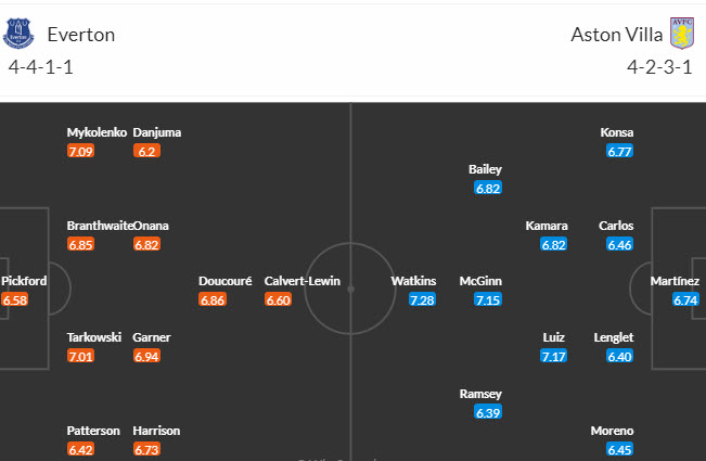 Soi kèo phạt góc Everton vs Aston Villa, 21h00 ngày 14/1 - Ảnh 5