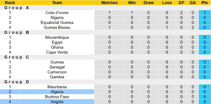 Nhận định, soi kèo Algeria vs Angola, 3h00 ngày 16/1 - Ảnh 4