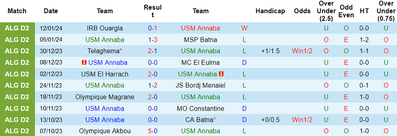 Nhận định, soi kèo Annaba vs Ain Mlila, 21h00 ngày 16/1 - Ảnh 1