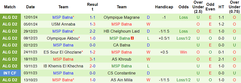 Nhận định, soi kèo Bordj Menaiel vs MSP Batna, 21h00 ngày 16/1 - Ảnh 2