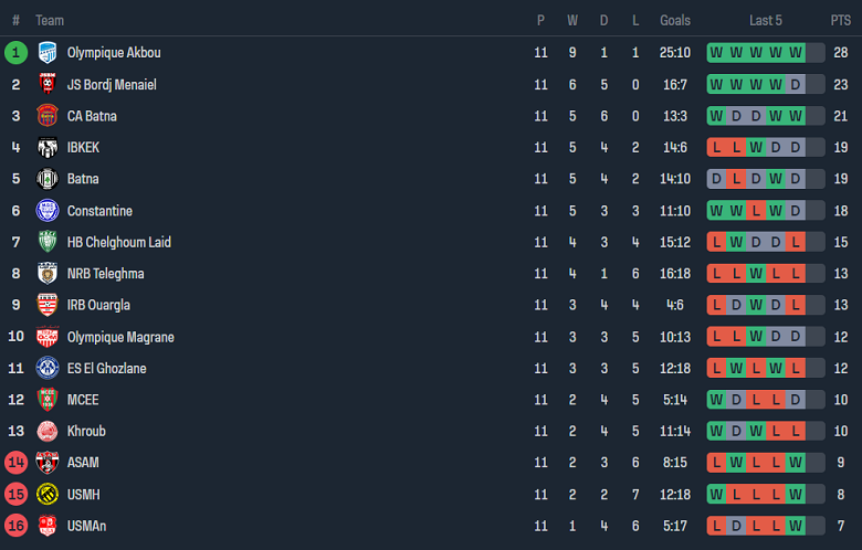 Nhận định, soi kèo Bordj Menaiel vs MSP Batna, 21h00 ngày 16/1 - Ảnh 3