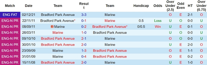 Nhận định, soi kèo Bradford vs Marine, 2h45 ngày 16/1 - Ảnh 3