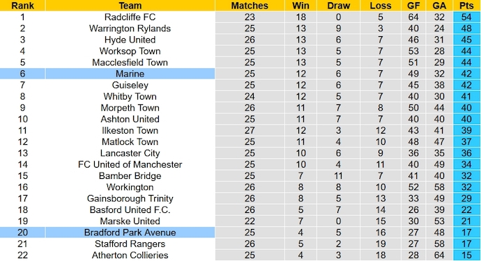 Nhận định, soi kèo Bradford vs Marine, 2h45 ngày 16/1 - Ảnh 4