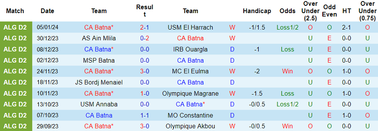 Nhận định, soi kèo CA Batna vs Khemis El Khechna, 21h00 ngày 16/1 - Ảnh 1