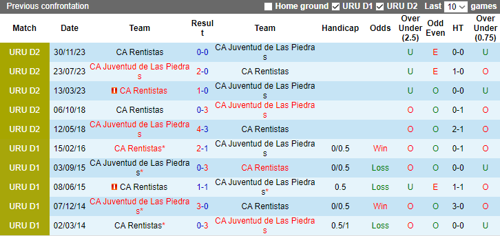 Nhận định, soi kèo CA Rentistas vs Juventud de Las Piedras, 5h30 ngày 16/1 - Ảnh 3