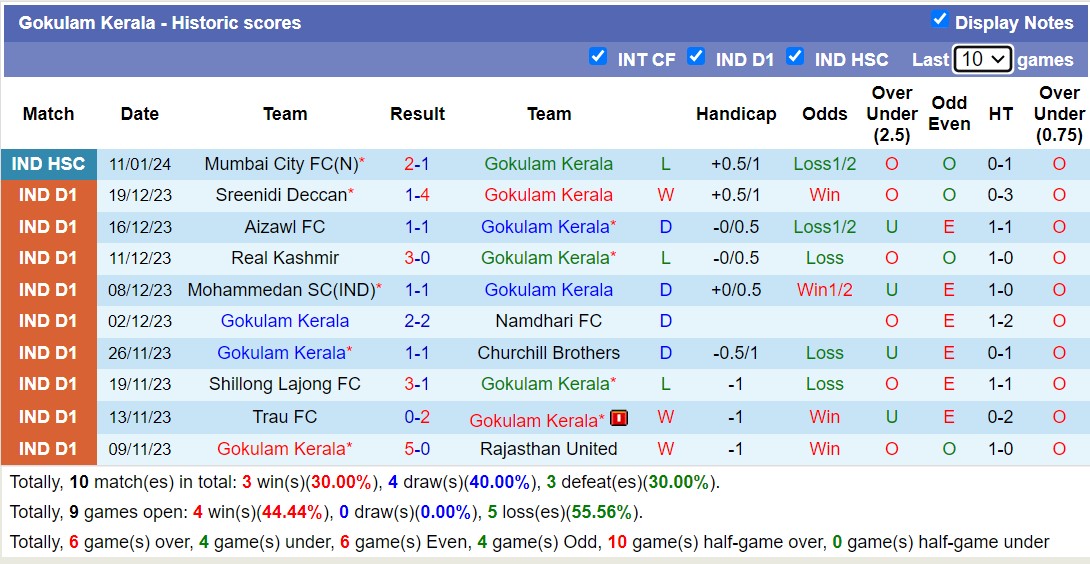 Nhận định, soi kèo Chennaiyin FC vs Gokulam Kerala, 15h30 ngày 16/1 - Ảnh 2