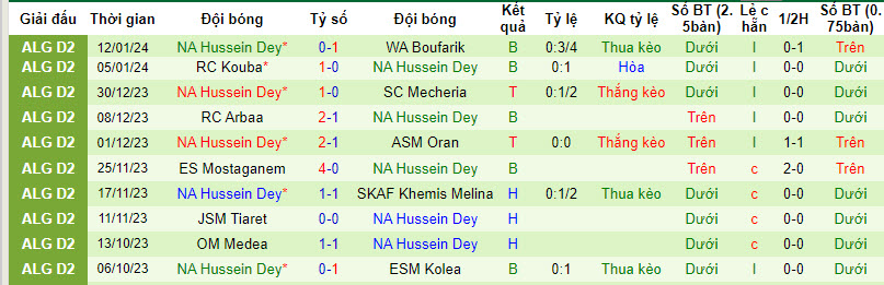 Nhận định, soi kèo GC Mascara vs NA Hussein Dey, 21h00 ngày 16/01 - Ảnh 2