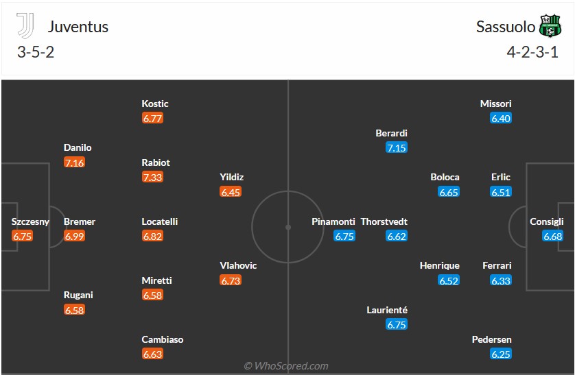 Nhận định, soi kèo Juventus vs Sassuolo, 2h45 ngày 17/1 - Ảnh 6
