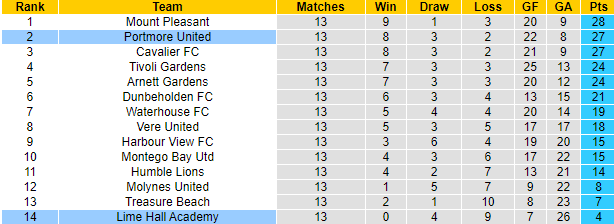 Nhận định, soi kèo Lime Hall Academy vs Portmore United, 3h45 ngày 16/1 - Ảnh 4