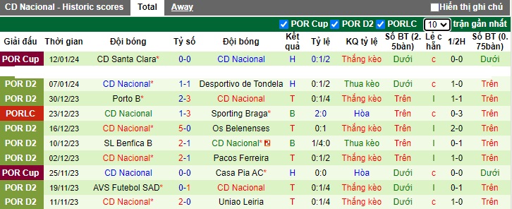 Nhận định, soi kèo Mafra vs Nacional, 01h45 ngày 16/1 - Ảnh 2