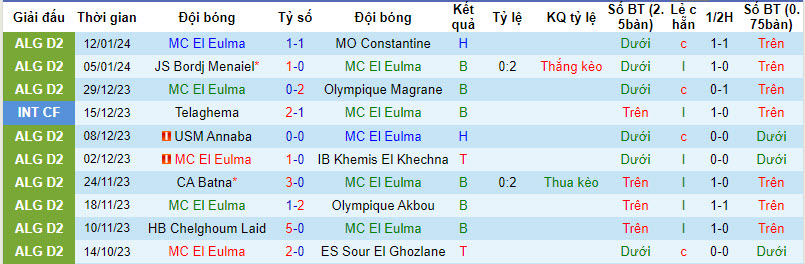 Nhận định, soi kèo MC El Eulma vs Telaghema, 21h00 ngày 16/01 - Ảnh 1