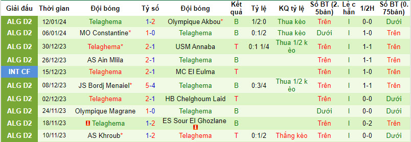 Nhận định, soi kèo MC El Eulma vs Telaghema, 21h00 ngày 16/01 - Ảnh 2