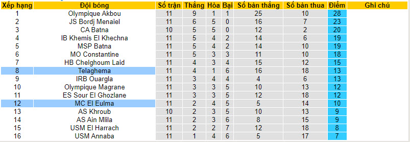 Nhận định, soi kèo MC El Eulma vs Telaghema, 21h00 ngày 16/01 - Ảnh 4