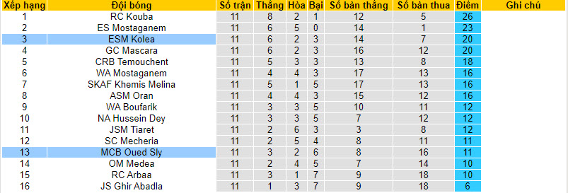 Nhận định, soi kèo MCB Oued Sly vs ESM Kolea, 21h00 ngày 16/01 - Ảnh 3