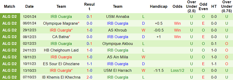 Nhận định, soi kèo MO Constantine vs Ouargla, 21h00 ngày 16/1 - Ảnh 2