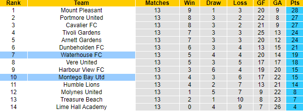 Nhận định, soi kèo Montego Bay Utd vs Waterhouse FC, 7h30 ngày 16/1 - Ảnh 4