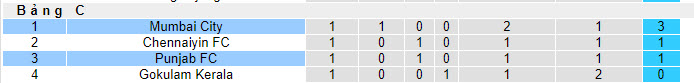Nhận định, soi kèo Mumbai City vs Punjab, 21h00 ngày 16/01 - Ảnh 4