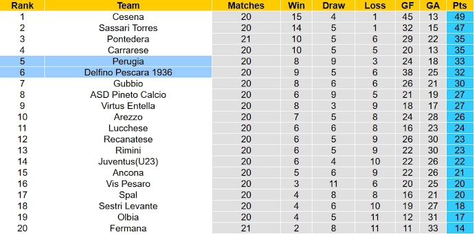 Nhận định, soi kèo Pescara vs Perugia, 2h30 ngày 16/1 - Ảnh 5