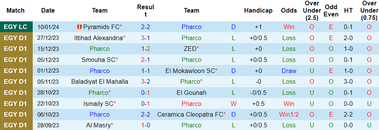 Nhận định, soi kèo Pharco vs ZED, 20h00 ngày 16/1 - Ảnh 1