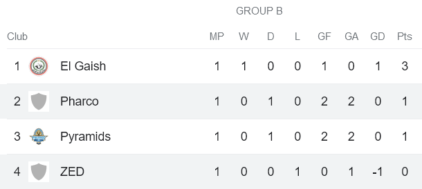 Nhận định, soi kèo Pharco vs ZED, 20h00 ngày 16/1 - Ảnh 4