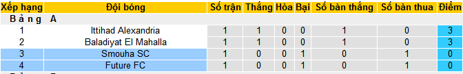 Nhận định, soi kèo Smouha SC vs Future FC, 22h00 ngày 16/1 - Ảnh 4