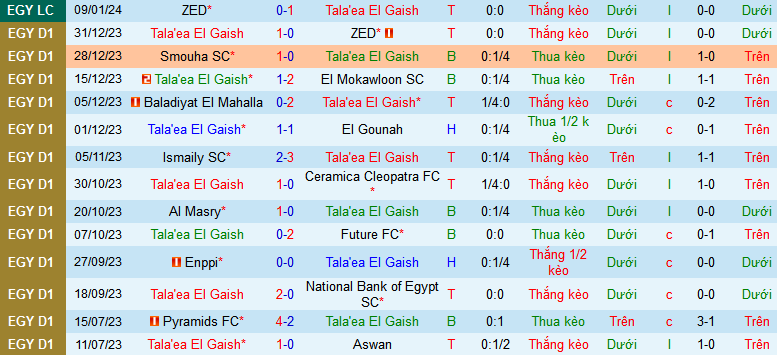 Nhận định, soi kèo Tala’ea El Gaish vs Pyramids, 22h00 ngày 16/1 - Ảnh 1