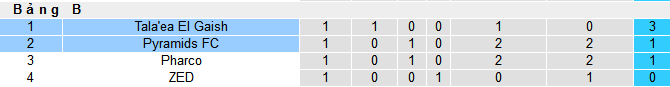 Nhận định, soi kèo Tala’ea El Gaish vs Pyramids, 22h00 ngày 16/1 - Ảnh 4