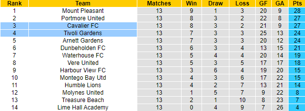 Nhận định, soi kèo Tivoli Gardens vs Cavalier, 3h15 ngày 16/1 - Ảnh 4