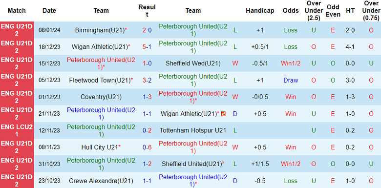 Nhận định, soi kèo U21 Peterborough vs U21 Fleetwood Town, 20h00 ngày 16/1 - Ảnh 1