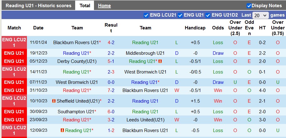 Nhận định, soi kèo U21 Reading vs U21 Leicester, 2h00 ngày 16/1 - Ảnh 1