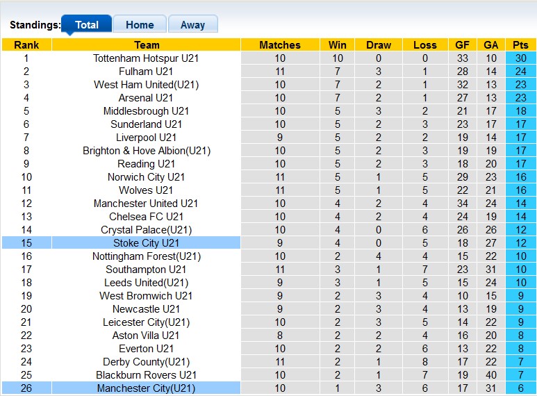 Nhận định, soi kèo U21 Stoke City vs U21 Man City, 2h00 ngày 16/1 - Ảnh 4