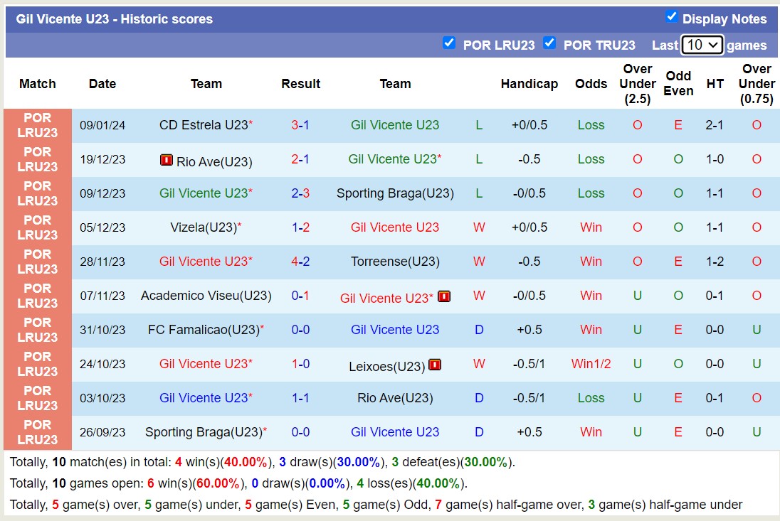 Nhận định, soi kèo U23 Gil Vicente vs U23 Benfica, 18h00 ngày 16/1 - Ảnh 1