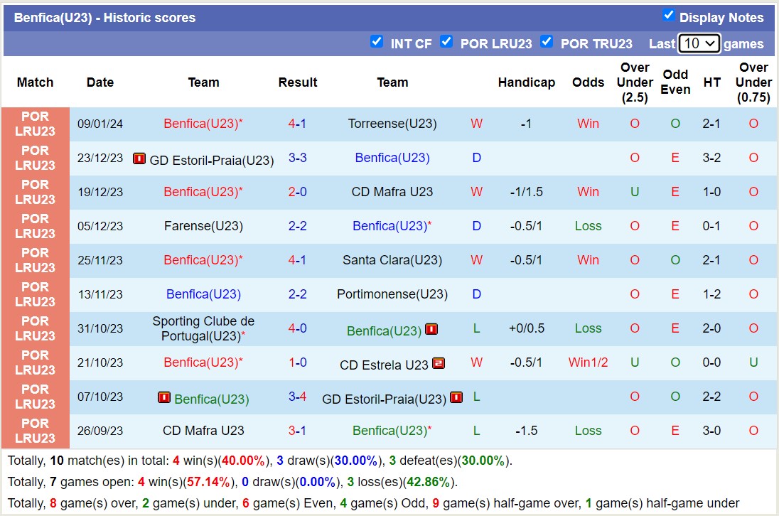 Nhận định, soi kèo U23 Gil Vicente vs U23 Benfica, 18h00 ngày 16/1 - Ảnh 2