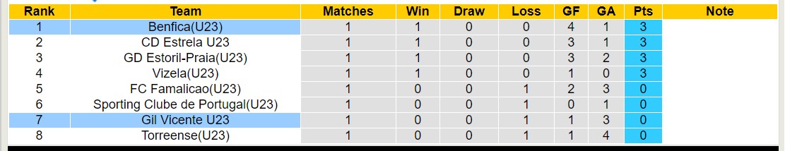 Nhận định, soi kèo U23 Gil Vicente vs U23 Benfica, 18h00 ngày 16/1 - Ảnh 4