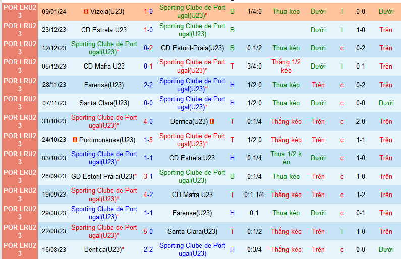 Nhận định, soi kèo U23 Sporting Lisbon vs U23 Famalicao, 22h00 ngày 16/1 - Ảnh 1