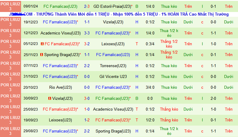 Nhận định, soi kèo U23 Sporting Lisbon vs U23 Famalicao, 22h00 ngày 16/1 - Ảnh 2