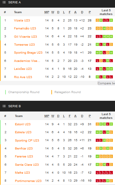 Nhận định, soi kèo U23 Sporting Lisbon vs U23 Famalicao, 22h00 ngày 16/1 - Ảnh 4