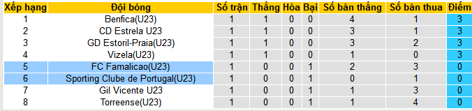 Nhận định, soi kèo U23 Sporting Lisbon vs U23 Famalicao, 22h00 ngày 16/1 - Ảnh 5