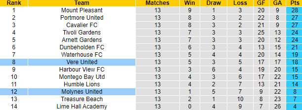 Nhận định, soi kèo Vere United vs Molynes United, 5h00 ngày 16/1 - Ảnh 4