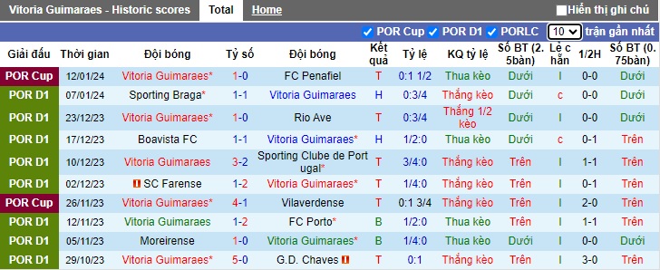 Nhận định, soi kèo Vitoria Guimaraes vs Arouca, 03h15 ngày 16/1 - Ảnh 1