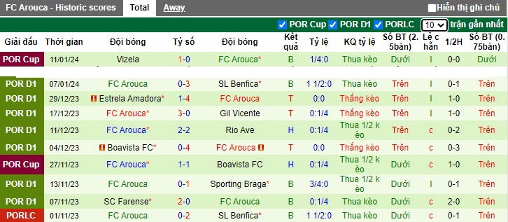 Nhận định, soi kèo Vitoria Guimaraes vs Arouca, 03h15 ngày 16/1 - Ảnh 2