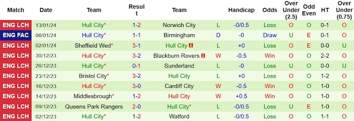 Nhận định, soi kèo Birmingham vs Hull City, 2h45 ngày 17/1 - Ảnh 2