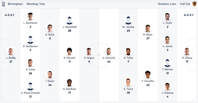Nhận định, soi kèo Birmingham vs Hull City, 2h45 ngày 17/1 - Ảnh 4
