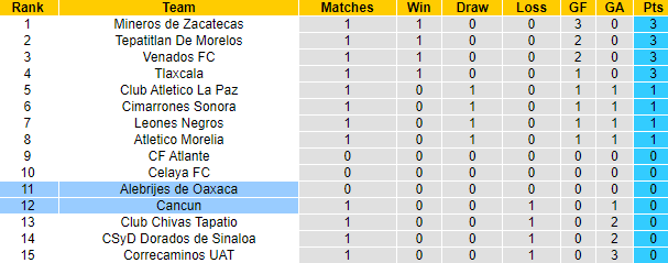 Nhận định, soi kèo Cancun vs Alebrijes de Oaxaca, 8h05 ngày 17/1 - Ảnh 4