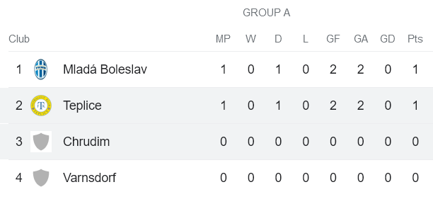 Nhận định, soi kèo Chrudim vs Teplice, 19h00 ngày 17/1 - Ảnh 4