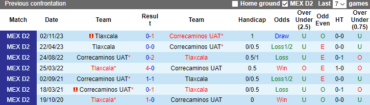 Nhận định, soi kèo Correcaminos UAT vs Tlaxcala , 10h05 ngày 17/1 - Ảnh 3