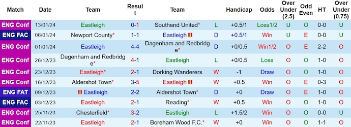 Nhận định, soi kèo Eastleigh vs Newport County, 2h45 ngày 17/1 - Ảnh 1