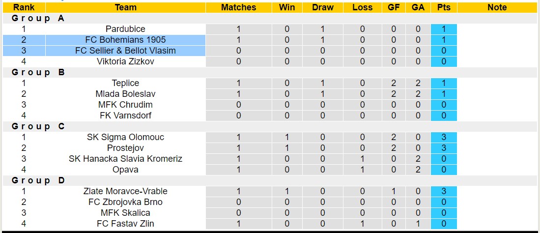 Nhận định, soi kèo FC Sellier & Bellot Vlasim vs FC Bohemians 1905, 16h30 ngày 17/1 - Ảnh 4