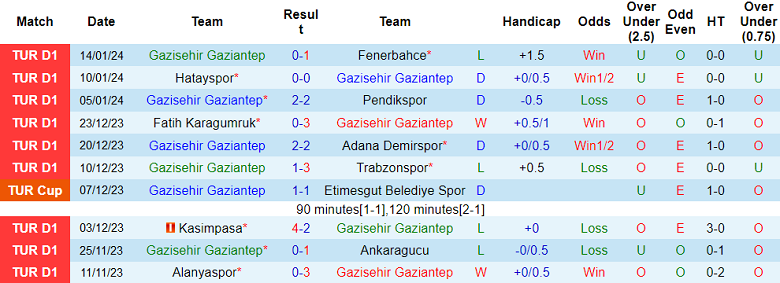 Nhận định, soi kèo Gaziantep vs Bodrumspor, 19h00 ngày 17/1 - Ảnh 1