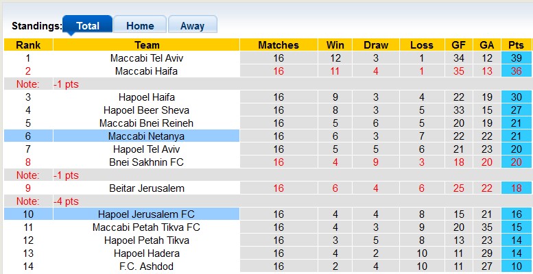 Nhận định, soi kèo Maccabi Netanya vs Hapoel Jerusalem, 0h45 ngày 17/1 - Ảnh 4